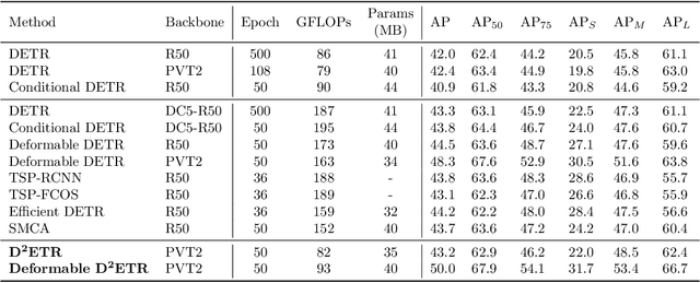 Figure 2 for D^2ETR: Decoder-Only DETR with Computationally Efficient Cross-Scale Attention