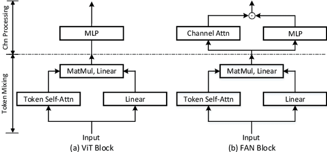 Figure 3 for Understanding The Robustness in Vision Transformers