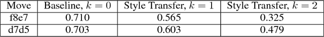 Figure 2 for Style Transfer Generative Adversarial Networks: Learning to Play Chess Differently