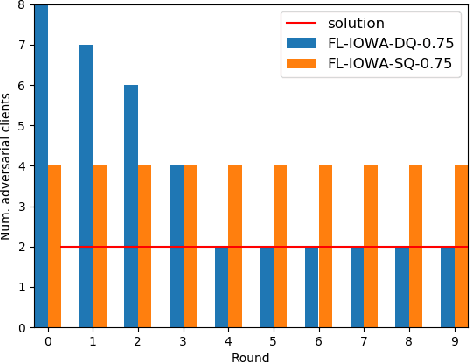 Figure 3 for Dynamic Federated Learning Model for Identifying Adversarial Clients