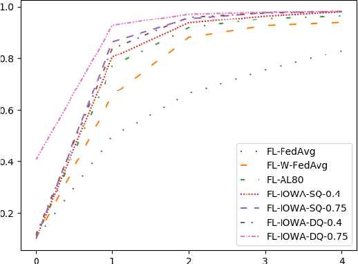 Figure 4 for Dynamic Federated Learning Model for Identifying Adversarial Clients