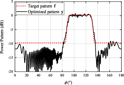 Figure 2 for RIS-Assisted Quasi-Static Broad Coverage for Wideband mmWave Massive MIMO Systems