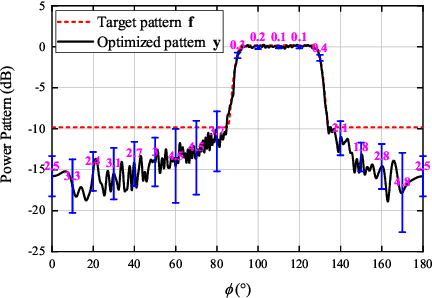 Figure 4 for RIS-Assisted Quasi-Static Broad Coverage for Wideband mmWave Massive MIMO Systems