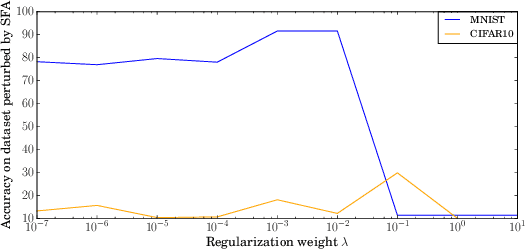 Figure 3 for Absum: Simple Regularization Method for Reducing Structural Sensitivity of Convolutional Neural Networks