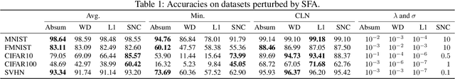 Figure 2 for Absum: Simple Regularization Method for Reducing Structural Sensitivity of Convolutional Neural Networks