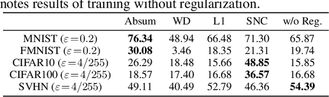 Figure 4 for Absum: Simple Regularization Method for Reducing Structural Sensitivity of Convolutional Neural Networks