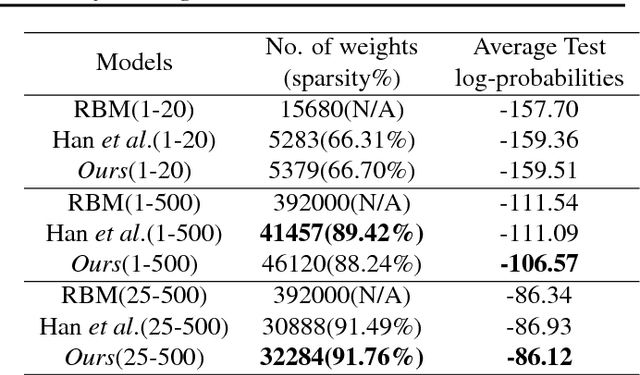 Figure 2 for On Compression of Unsupervised Neural Nets by Pruning Weak Connections