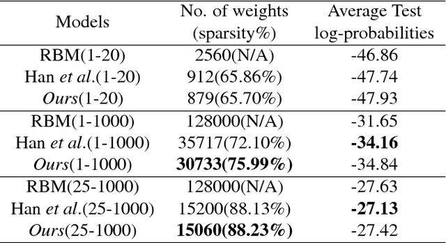 Figure 4 for On Compression of Unsupervised Neural Nets by Pruning Weak Connections