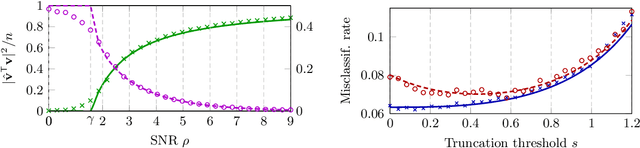 Figure 3 for Sparse Quantized Spectral Clustering