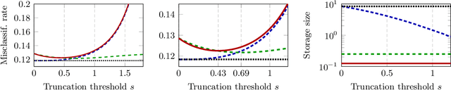 Figure 4 for Sparse Quantized Spectral Clustering