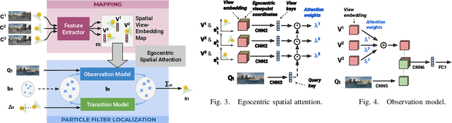 Figure 3 for Differentiable Mapping Networks: Learning Structured Map Representations for Sparse Visual Localization