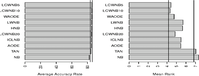 Figure 4 for Locally Weighted Learning for Naive Bayes Classifier