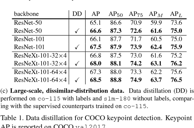 Figure 2 for Data Distillation: Towards Omni-Supervised Learning
