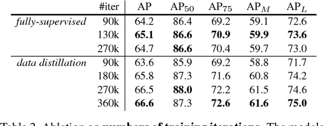 Figure 4 for Data Distillation: Towards Omni-Supervised Learning