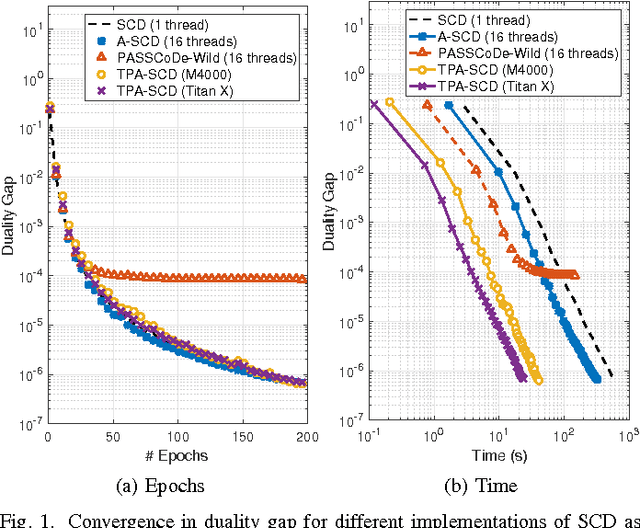 Figure 1 for Large-Scale Stochastic Learning using GPUs