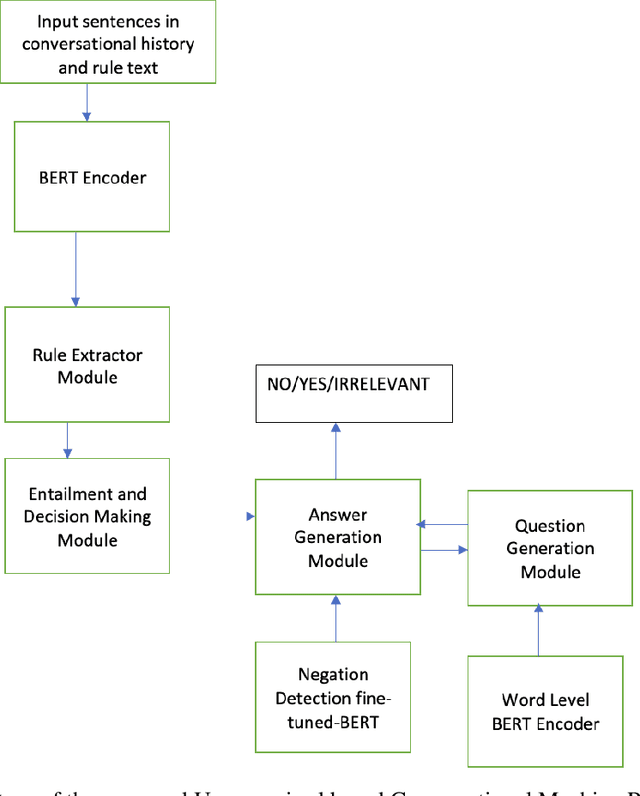 Figure 4 for Unsupervised Technique To Conversational Machine Reading
