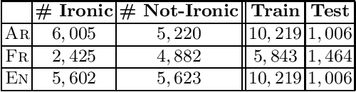 Figure 1 for Irony Detection in a Multilingual Context