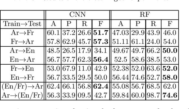 Figure 3 for Irony Detection in a Multilingual Context