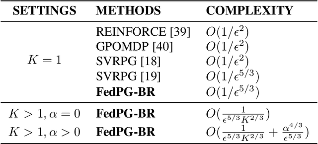 Figure 1 for Fault-Tolerant Federated Reinforcement Learning with Theoretical Guarantee