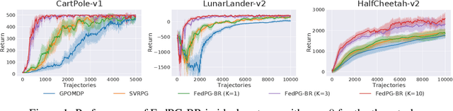 Figure 2 for Fault-Tolerant Federated Reinforcement Learning with Theoretical Guarantee