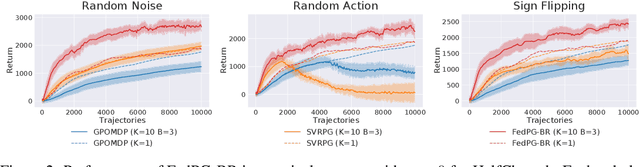 Figure 3 for Fault-Tolerant Federated Reinforcement Learning with Theoretical Guarantee