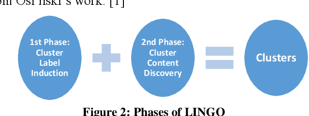 Figure 3 for Text Mining Through Label Induction Grouping Algorithm Based Method