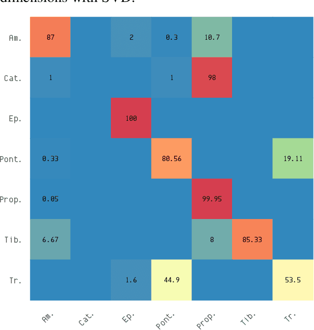 Figure 4 for Some Stylometric Remarks on Ovid's Heroides and the Epistula Sapphus