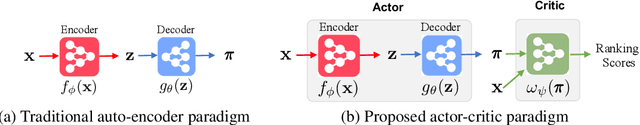 Figure 3 for Towards Amortized Ranking-Critical Training for Collaborative Filtering