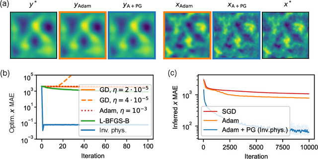 Figure 3 for Physical Gradients for Deep Learning
