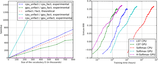 Figure 3 for Efficient Exact Gradient Update for training Deep Networks with Very Large Sparse Targets