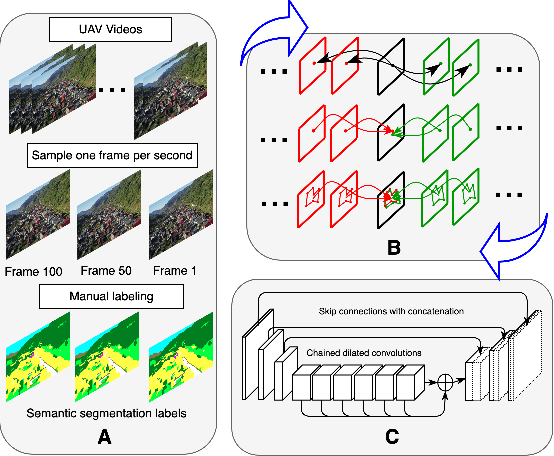 Figure 3 for Towards Automatic Annotation for Semantic Segmentation in Drone Videos