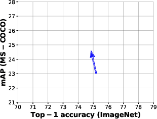 Figure 3 for MobileViT: Light-weight, General-purpose, and Mobile-friendly Vision Transformer