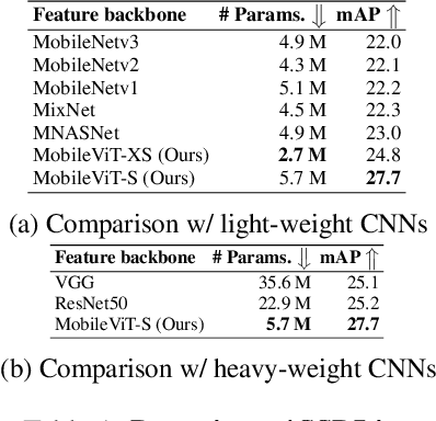 Figure 2 for MobileViT: Light-weight, General-purpose, and Mobile-friendly Vision Transformer
