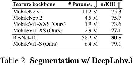 Figure 4 for MobileViT: Light-weight, General-purpose, and Mobile-friendly Vision Transformer