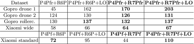 Figure 2 for Minimal Rolling Shutter Absolute Pose with Unknown Focal Length and Radial Distortion