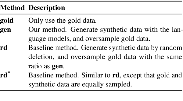 Figure 2 for DAGA: Data Augmentation with a Generation Approach for Low-resource Tagging Tasks