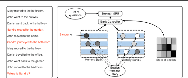 Figure 1 for Adaptive Memory Networks
