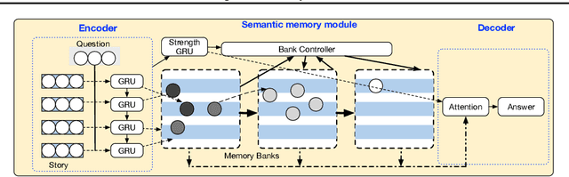 Figure 3 for Adaptive Memory Networks