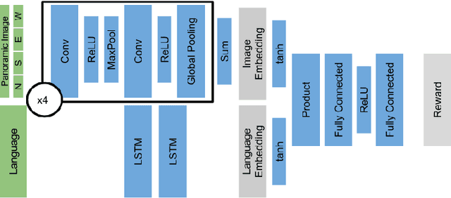 Figure 3 for From Language to Goals: Inverse Reinforcement Learning for Vision-Based Instruction Following