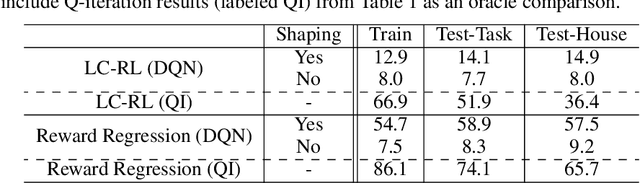 Figure 4 for From Language to Goals: Inverse Reinforcement Learning for Vision-Based Instruction Following