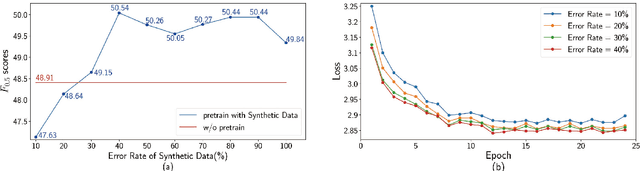 Figure 4 for Controllable Data Synthesis Method for Grammatical Error Correction