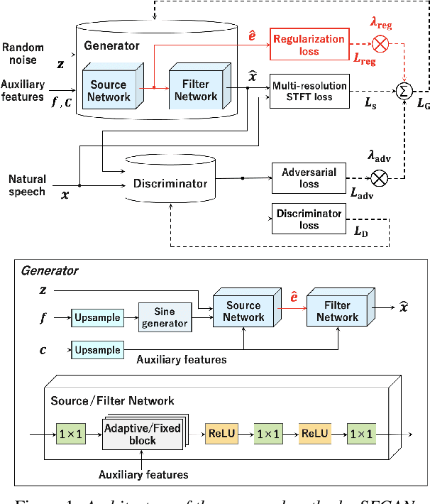 Figure 1 for Unified Source-Filter GAN: Unified Source-filter Network Based On Factorization of Quasi-Periodic Parallel WaveGAN