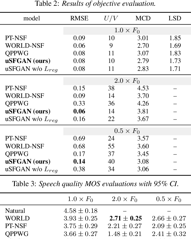 Figure 4 for Unified Source-Filter GAN: Unified Source-filter Network Based On Factorization of Quasi-Periodic Parallel WaveGAN