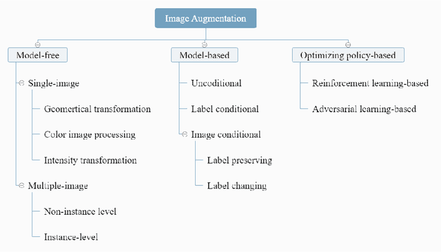 Figure 2 for A Comprehensive Survey of Image Augmentation Techniques for Deep Learning