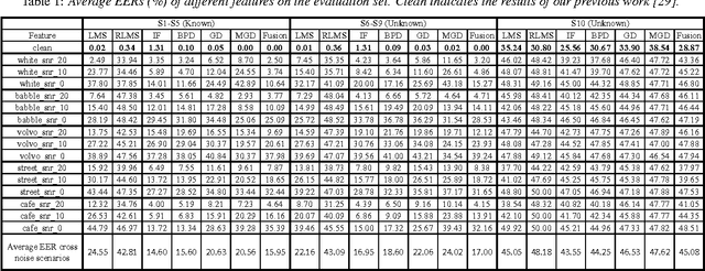 Figure 2 for Spoofing detection under noisy conditions: a preliminary investigation and an initial database