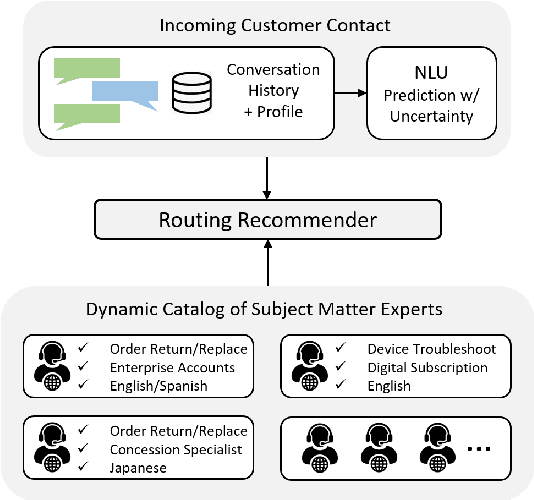 Figure 1 for A Nonparametric Contextual Bandit with Arm-level Eligibility Control for Customer Service Routing