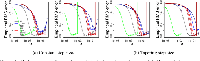 Figure 2 for Gradient Descent Temporal Difference-difference Learning