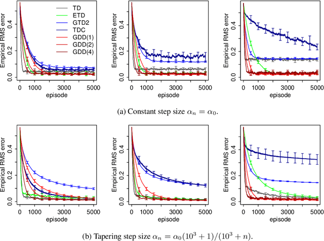 Figure 3 for Gradient Descent Temporal Difference-difference Learning
