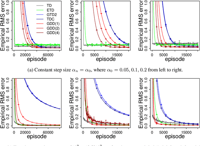 Figure 4 for Gradient Descent Temporal Difference-difference Learning