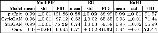 Figure 2 for Adversarial Learning of Disentangled and Generalizable Representations for Visual Attributes